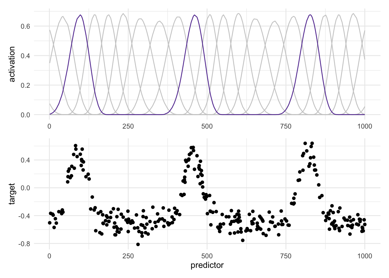 Two charts one above another. Below: Scatter chart. Predictor along the x-axis and outcome along the y-axis. Points scatter around a constant low value of the target. At regular intervals, the curve swings up and back down. Above: Spline terms as curves. One curve for each term. Each curse goes up in an almost sine curve, and the back down to zero. Each peak is seperated. There are now fewer splines, with one of them being highlighted with color, to show is simularity with the below chart.