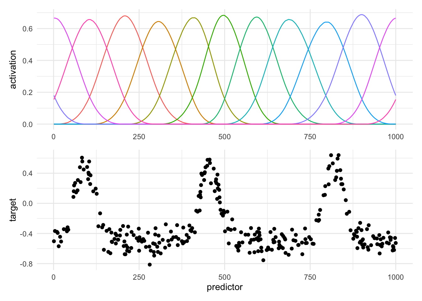 Two charts one above another. Below: Scatter chart. Predictor along the x-axis and outcome along the y-axis. Points scatter around a constant low value of the target. At regular intervals, the curve swings up and back down. Above: Spline terms as curves. One curve for each term. Each curse goes up in an almost sine curve, and the back down to zero. Each peak is seperated.