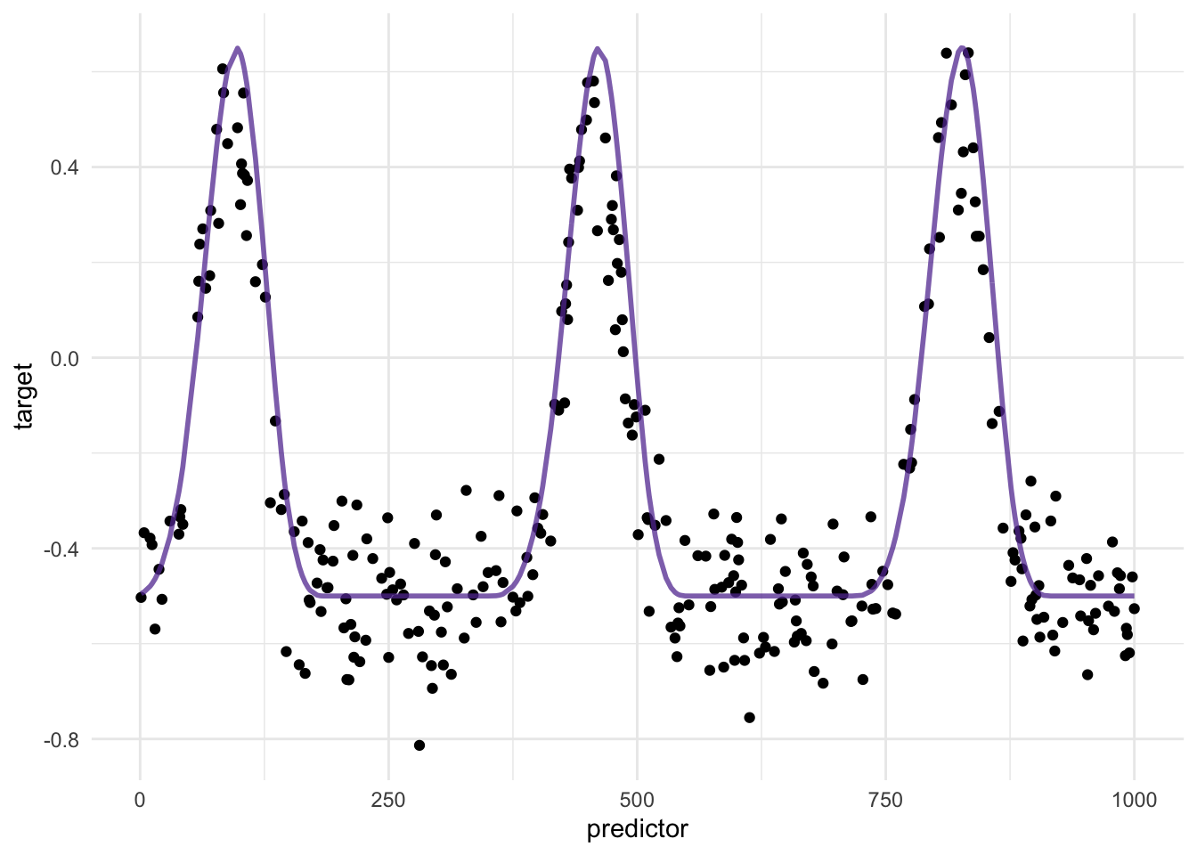 Scatter chart. Predictor along the x-axis and outcome along the y-axis. Points scatter around a constant low value of the target. At regular intervals, the curve swings up and back down. Spline term has been overlaid as a curve, almost perfectly following the trend.