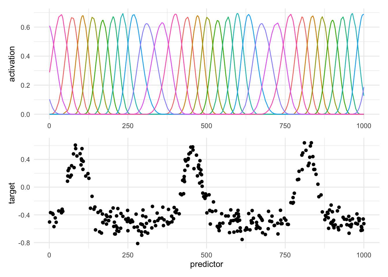 Two charts one above another. Below: Scatter chart. Predictor along the x-axis and outcome along the y-axis. Points scatter around a constant low value of the target. At regular intervals, the curve swings up and back down. Above: Spline terms as curves. One curve for each term. Each curse goes up in an almost sine curve, and the back down to zero. Each peak is seperated. The splines have been shortened and repeating with the same period.