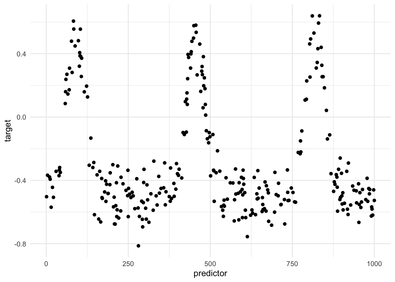 Scatter chart. Predictor along the x-axis and outcome along the y-axis. Points scatter around a constant low value of the target. At regular intervals, the curve swings up and back down.