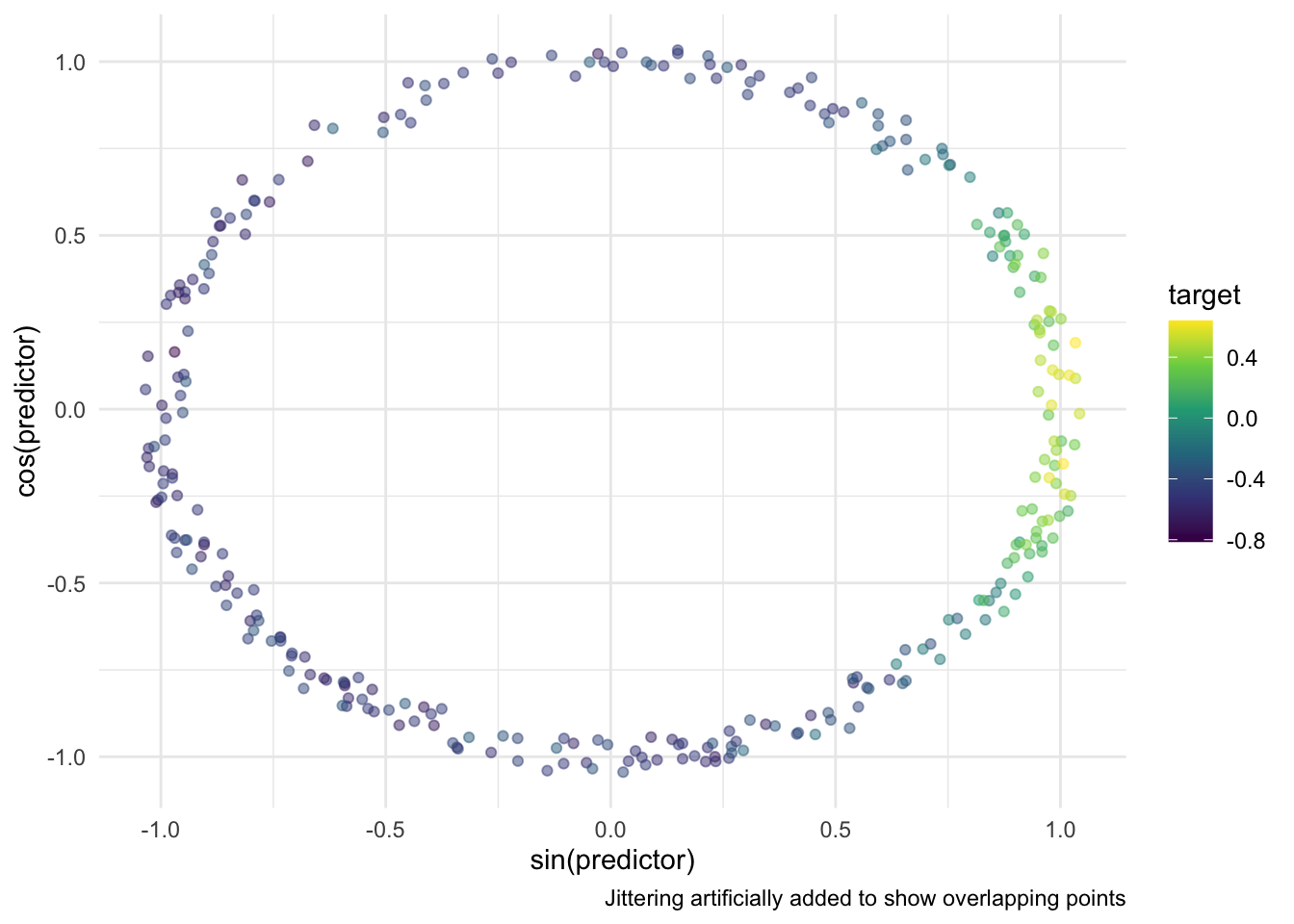 Scatter chart. sin(predictor) along the x-axis and cos(predictor) along the y-axis. Color is used to denote the target. The points are laid out in a perfect circle, with a small amount of jittering, artificially added to show overlapping points. The points on the right side of the circle have high values of target, the rest have low values.