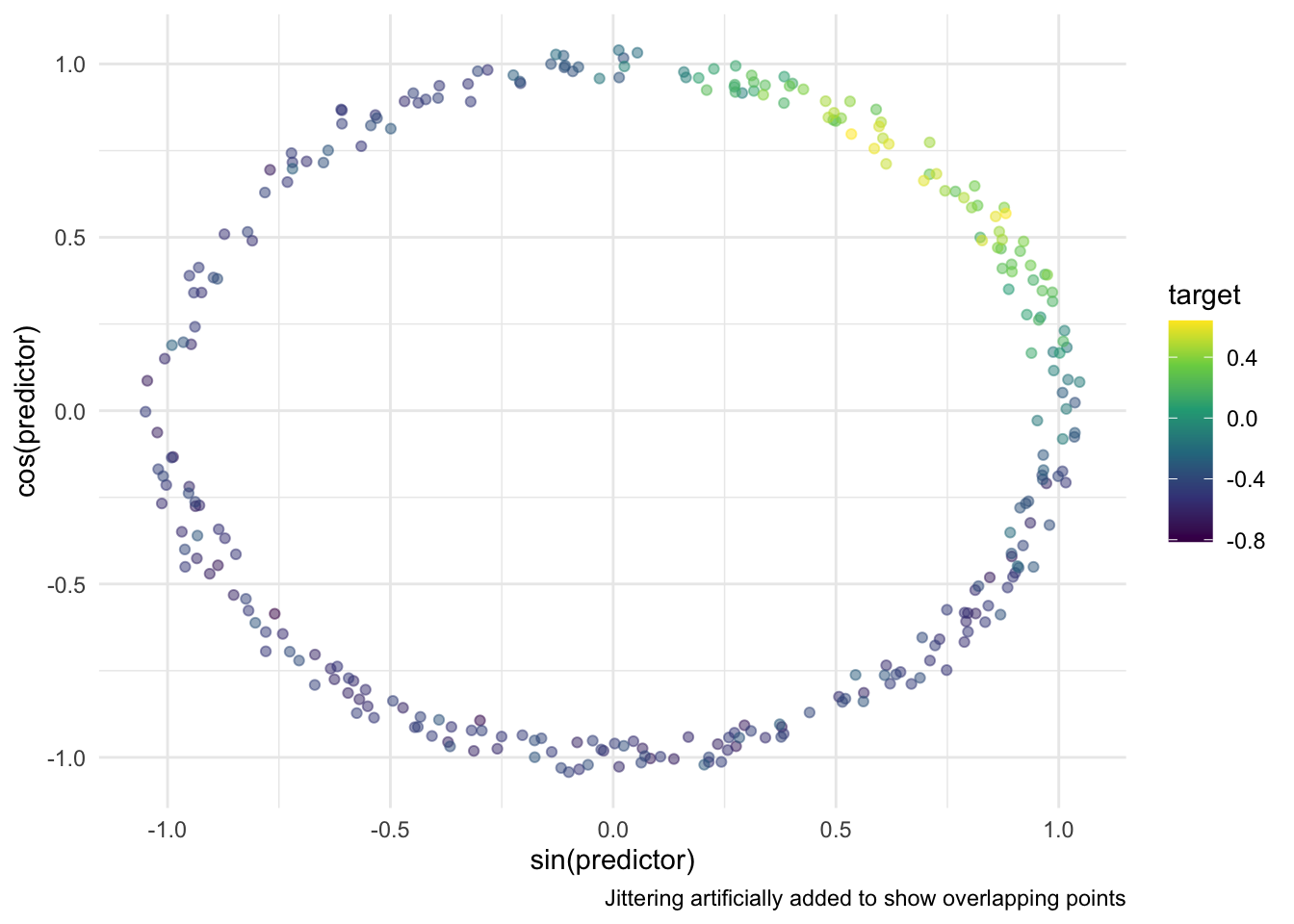 Scatter chart. sin(predictor) along the x-axis and cos(predictor) along the y-axis. Color is used to denote the target. The points are laid out in a perfect circle, with a small amount of jittering, artificially added to show overlapping points. The points on the top-right side of the circle have high values of target, the rest have low values.