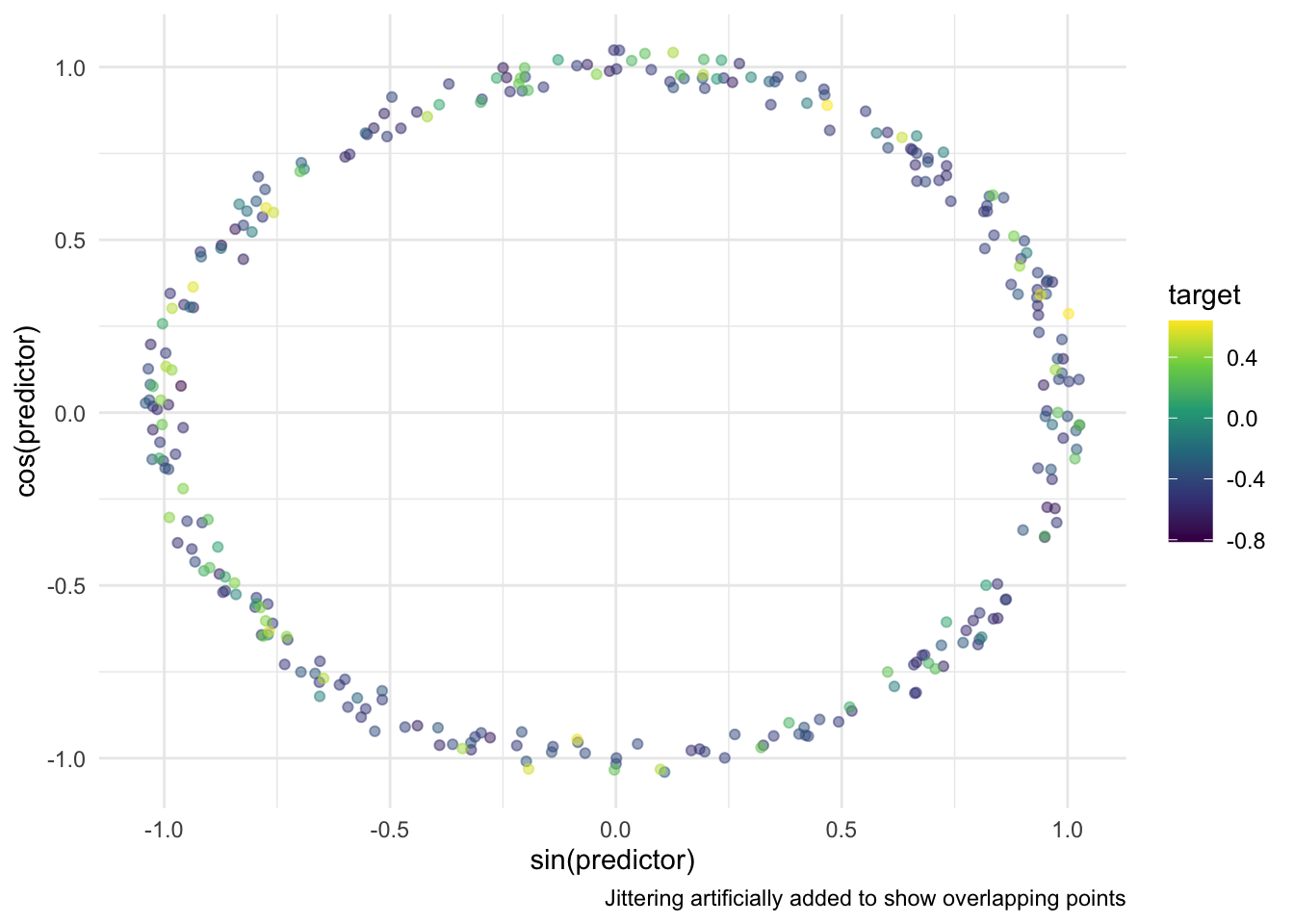 Scatter chart. sin(predictor) along the x-axis and cos(predictor) along the y-axis. Color is used to denote the target. The points are laid out in a perfect circle, with a small amount of jittering, artificially added to show overlapping points. There is no decernable signal.