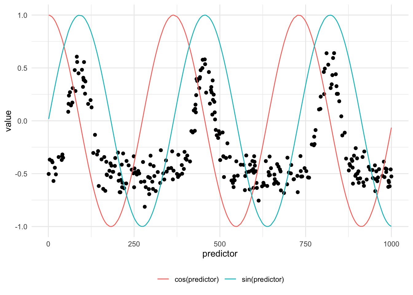 Scatter and line chart. Predictor along the x-axis and outcome along the y-axis. Points scatter around a constant low value of the target. At regular intervals, the curve swings up and back down. Two colored curves, one called sine and one called cosine. The sine curve perfectly captures all the peaks of the data set. The cosine curves follows behind by 1 forth cycle.