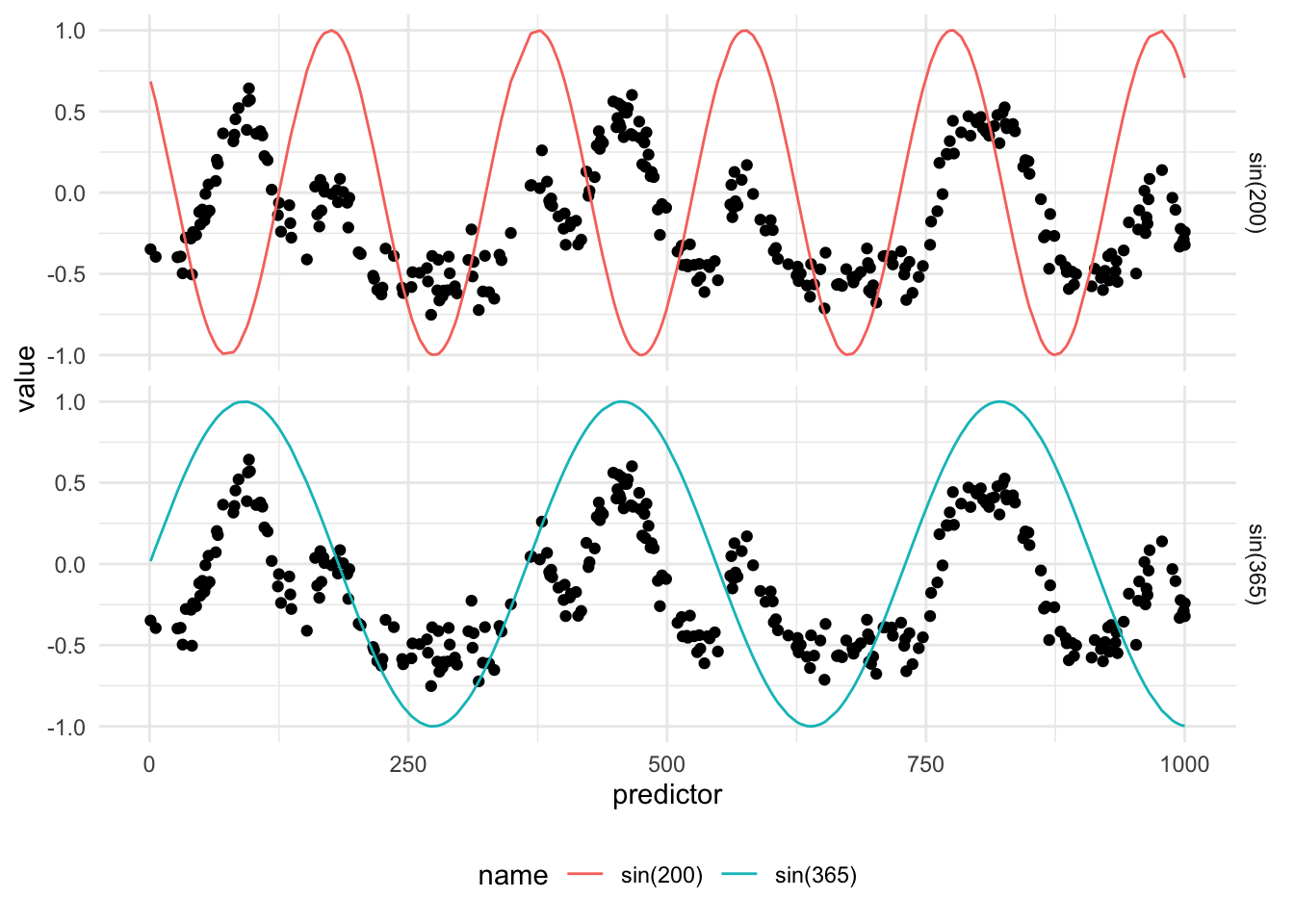 Faceted Scatter and line chart. Predictor along the x-axis and outcomee along the y-axis, facets along sine curves. Points scatter around a constant low value of the target. At regular intervals, the curve swings up and back down. Two colored curves one for each facet. Each curve capture the effect of a set of peaks.