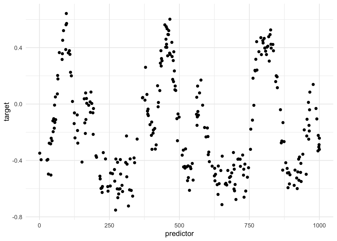 Scatter chart. Predictor along the x-axis and outcome along the y-axis. Points scatter around a constant low value of the target. At regular intervals, the curve swings up and back down.