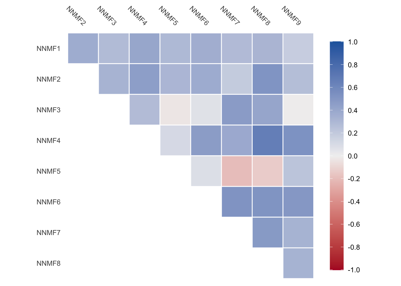 Correlation chart. The NMF features are lined up one after another.  All correlations appear to be non-zero. Mostly positive.