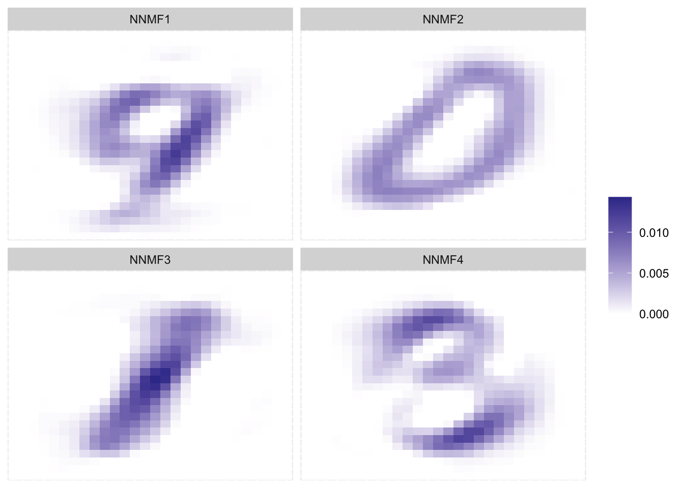 Faceted tile chart showing 4 NMF components from MNIST as 28x28 images. Each component captures a different digit pattern: roughly resembling 9, 0, 7, and 3. Unlike PCA, NMF produces strictly non-negative loadings so patterns are additive "parts" that combine to form digits.