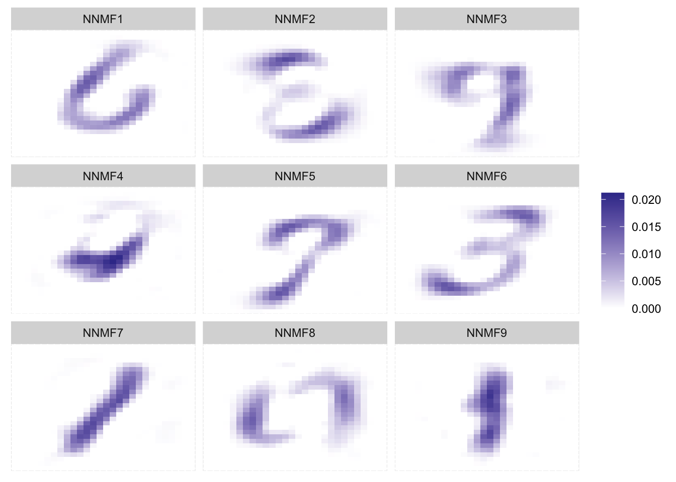 Faceted tile chart. Each chart corresponds to a different factorization. The numbers emerging from each component are a little harder to pinpoint.