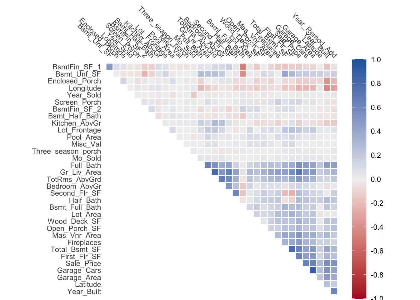 Correlation chart. Using a grid based visualization, color is used to indicate strength of correlations with color intensity and direction two different colors, one for positive correlation and one for negative. the chart can visually be split up into 2 sections. One section has columns that are significantly positive correlated, these have something to do with square footage or room counts. The other section of variables doesn't have any noteworthy correlations.