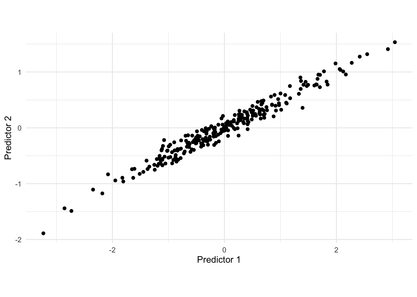 Scatter chart showing simulated correlated data. Predictor 1 on x-axis, Predictor 2 on y-axis. Points form a tight diagonal band from bottom-left to top-right, demonstrating strong positive correlation. Most variance lies along the diagonal direction.