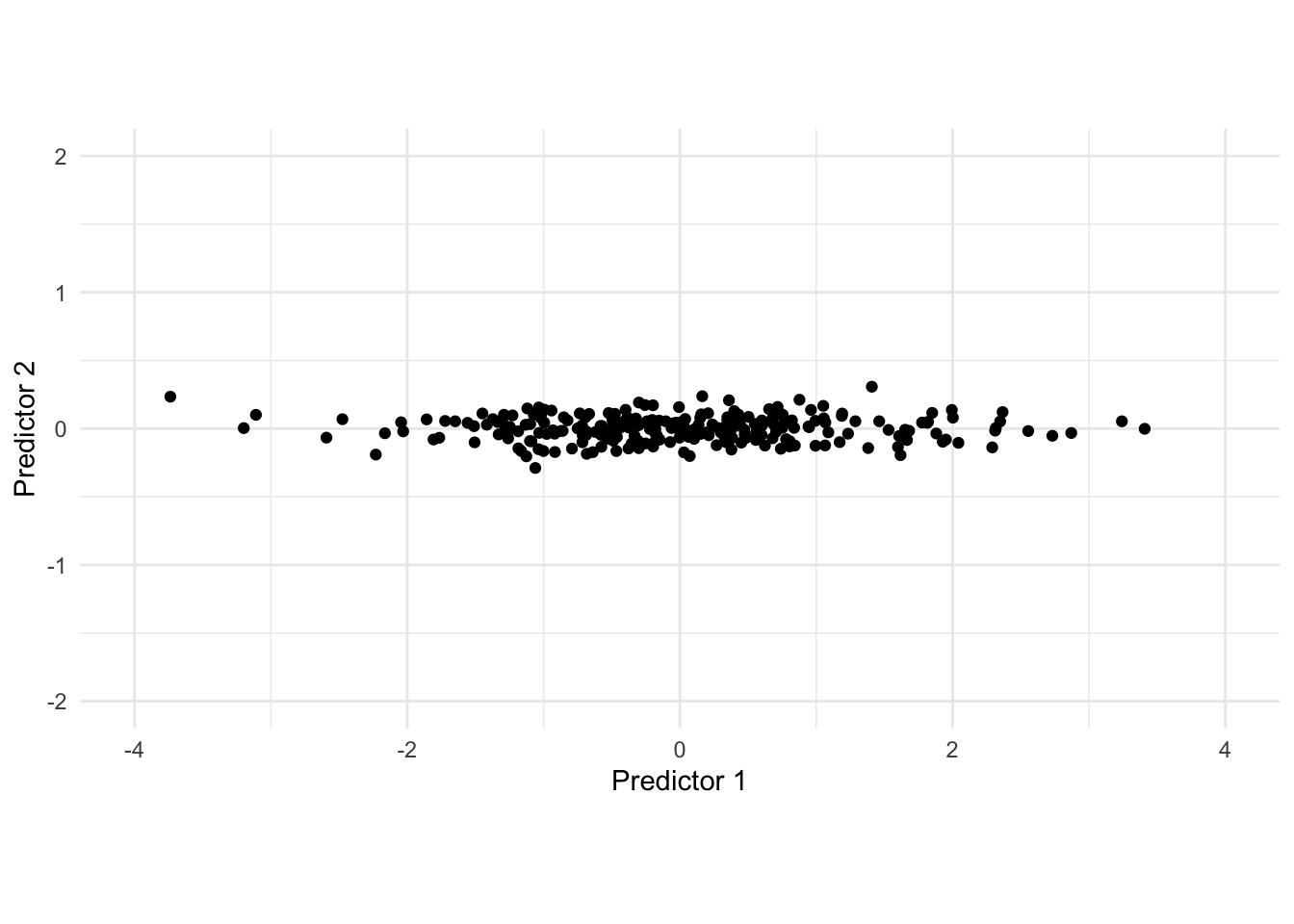 Scatter chart after PCA rotation. PC1 on x-axis, PC2 on y-axis. The same data is now rotated so variance is maximized horizontally. Points spread widely along PC1 (-3 to 3) but are compressed vertically along PC2 (-0.5 to 0.5). PC2 could be dropped with minimal information loss.