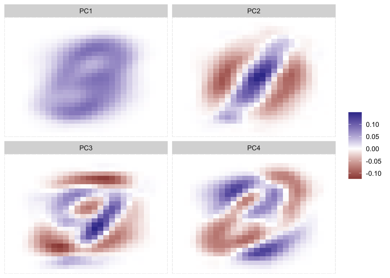 Faceted tile chart showing first 4 principal components from MNIST as 28x28 pixel images. PC1 shows a central blob pattern (detects centered digits). PC2 shows diagonal structure (differentiates slanted digits). PC3 and PC4 capture subtler variations. Color scale shows positive (blue) and negative (red) loadings.