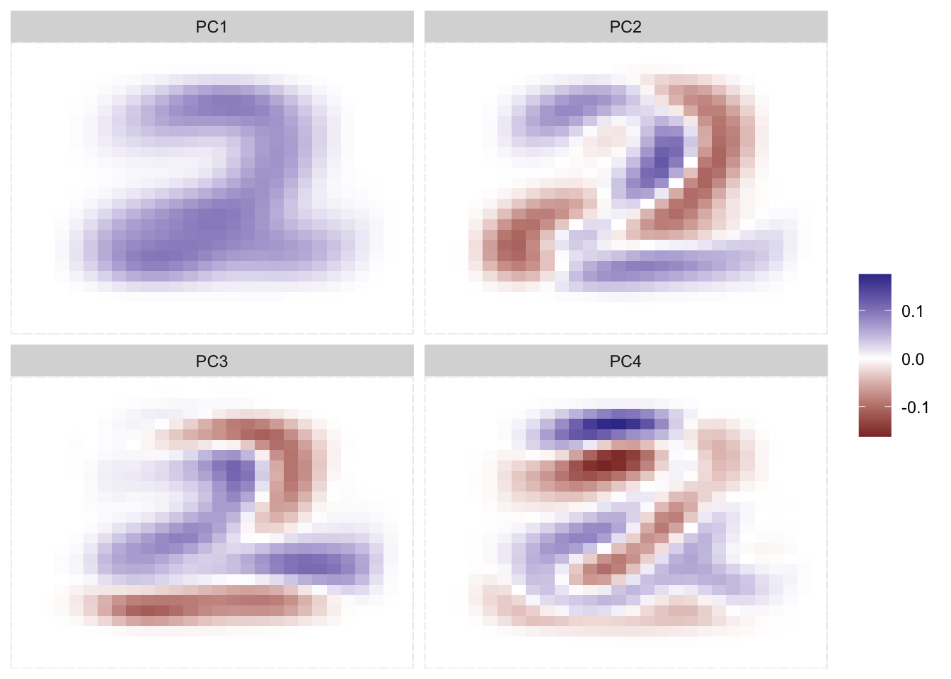 Faceted tile chart showing first 4 PCs from MNIST filtered to only 2s. PC1 shows clear "2" shape - the average 2. PC2-PC4 capture variations: different slants, loop sizes, and stroke widths. Demonstrates how PCA finds meaningful variation within a single digit class.