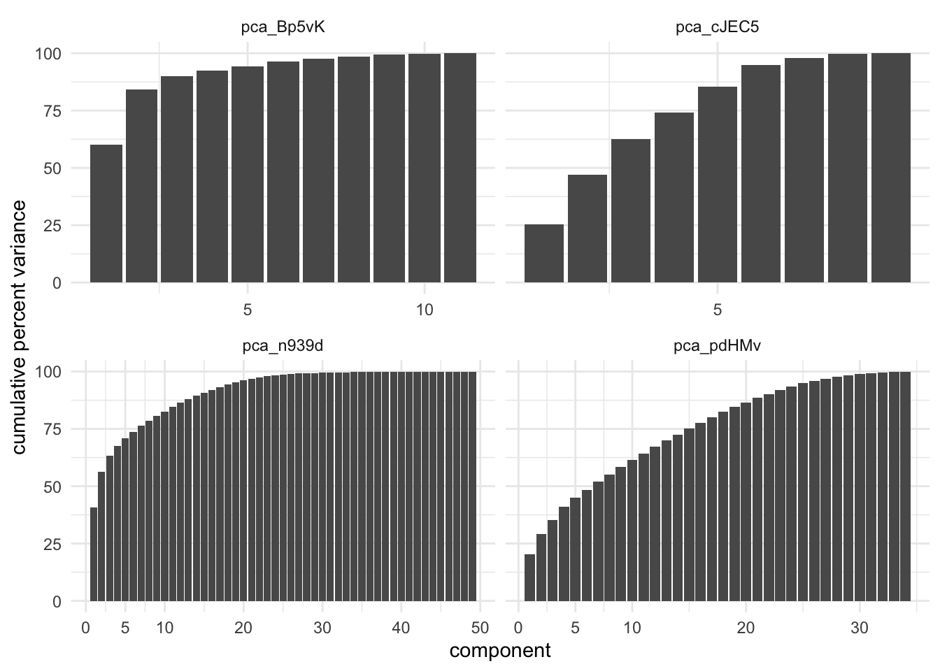 Faceted bar chart chart. 4 bar charts in a 2 by 2 grid. Each one represents a different data set which has had PCA applied to it.