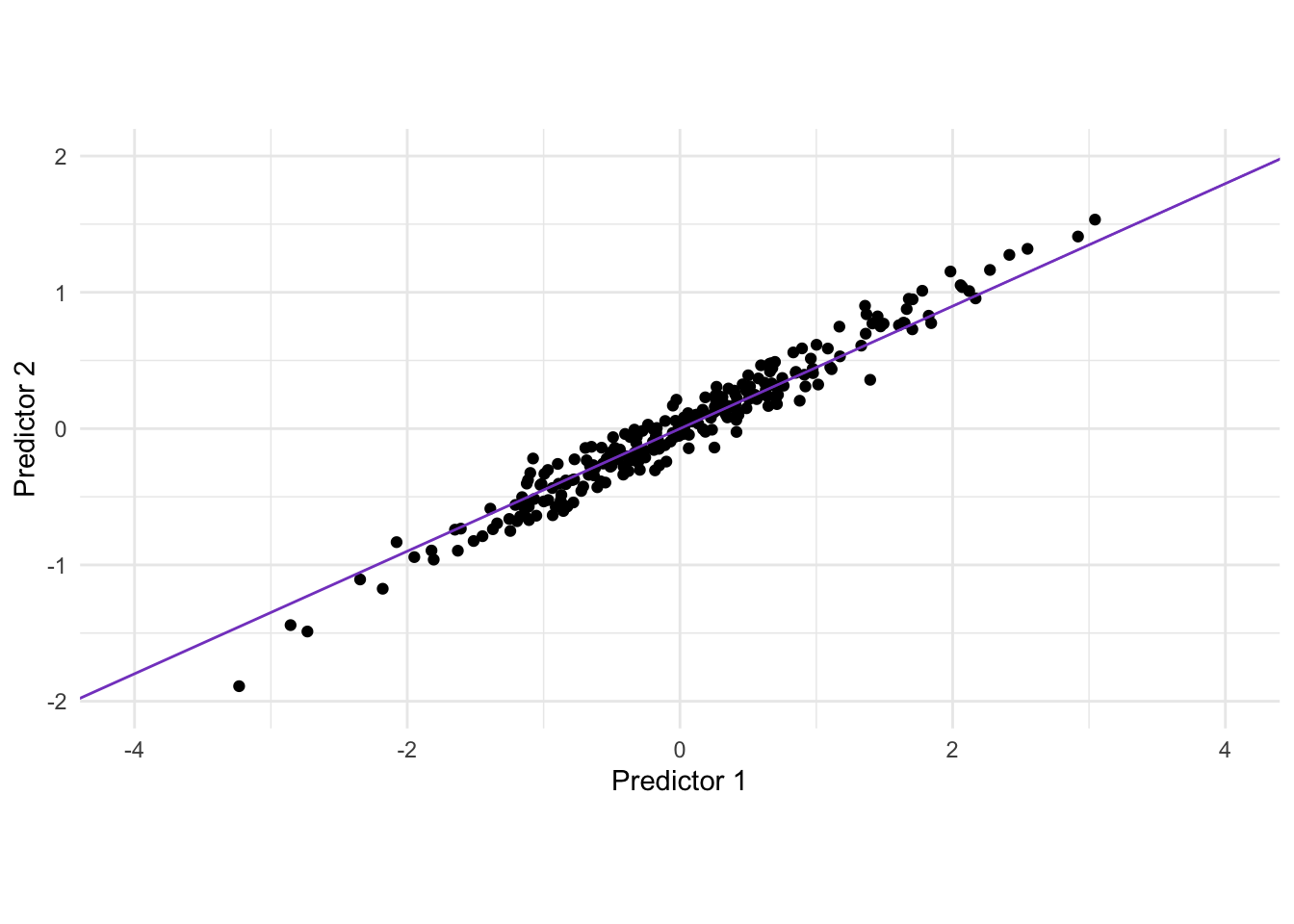 Scatter chart. Predictor 1 along the x-axis, predictor 2 along theh y-axis. #|   All the points follow the diagonal with little variation. A line is overlaid along the points.