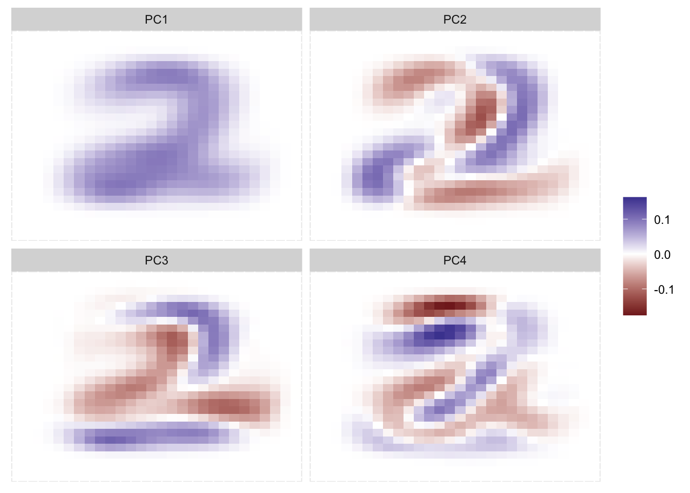 Faceted tile chart. Each chart corresponds to a different principal component. Each component clearly depicts 2s, with the first one capturing a normal 2, with each other one showing a shifted or distortion of a 2.