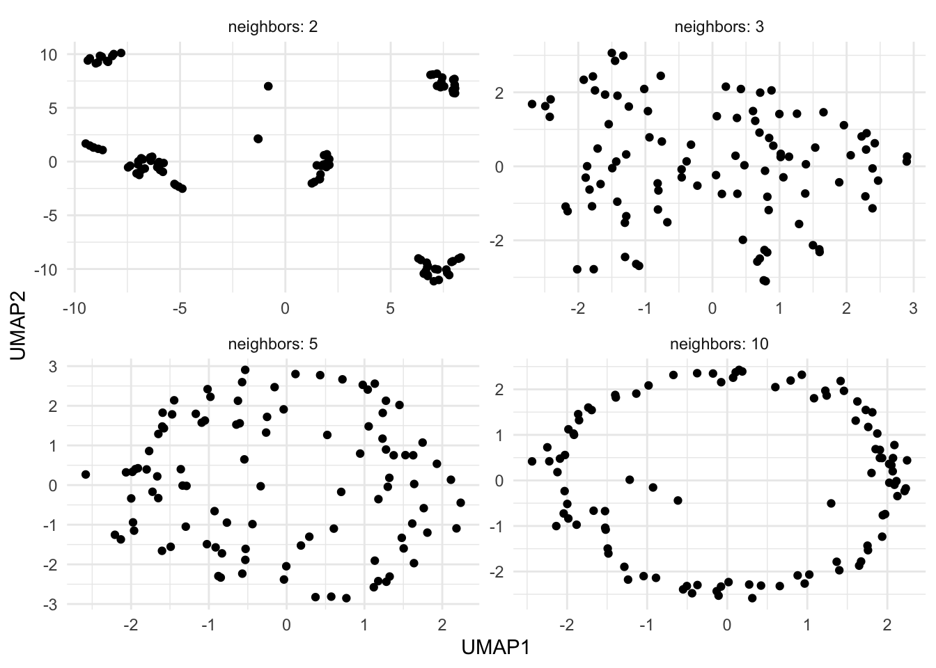 Faceted scatter plot. X and Y each contain a UMAP component, and the  facets are the number of neighbors. The facets values are 2, 3, 5, and 10. When neighbors = 2 the points cluster in around 5 tight clusters. When neighbors = 3 the points appear evenly distributed in a large blob shape. When neighbors = 5 the points appear distrubuted in a circular shape. When neighbors = 10 the points appear distributed in a ring,  with few points in the middle.